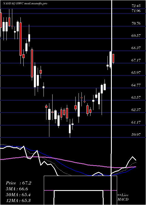  Daily chart HancockWhitney