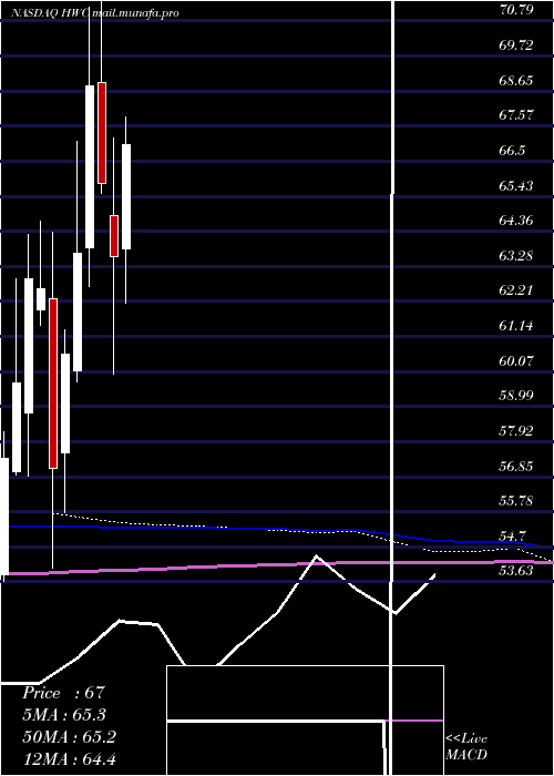  monthly chart HancockWhitney