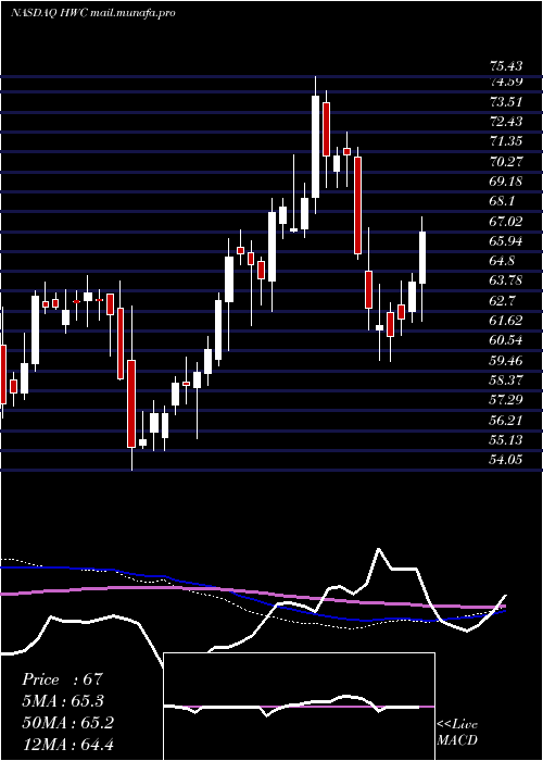  weekly chart HancockWhitney