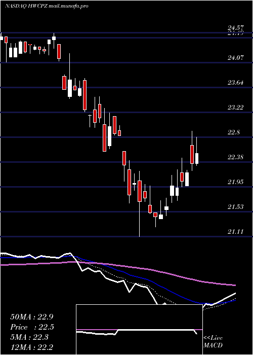  Daily chart HancockWhitney