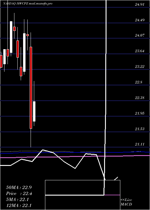  monthly chart HancockWhitney