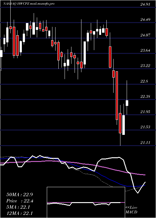  weekly chart HancockWhitney