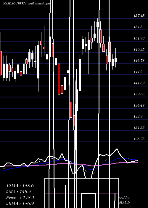  Daily chart HawkinsInc