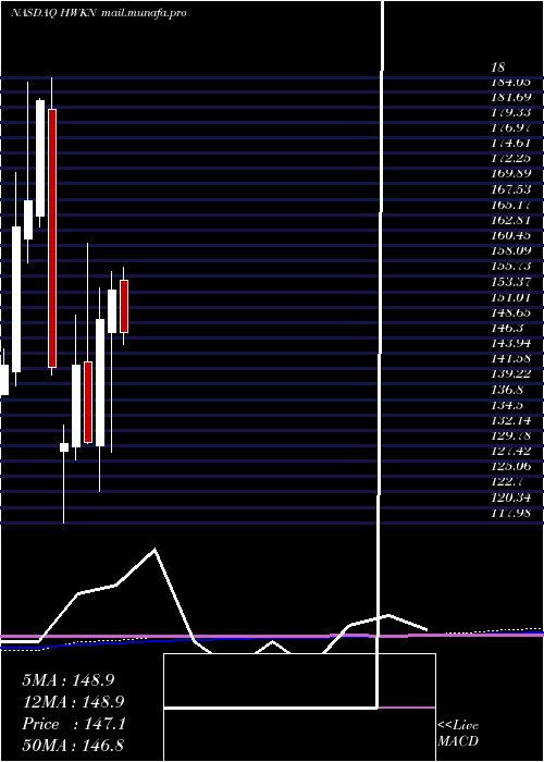  monthly chart HawkinsInc