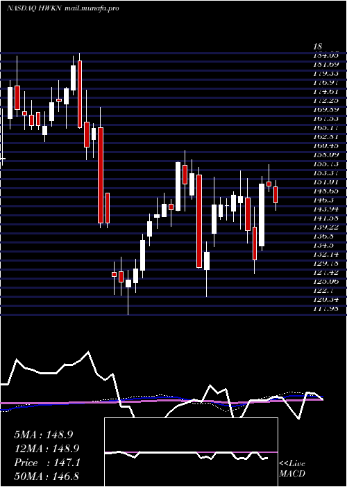  weekly chart HawkinsInc