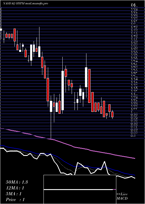  Daily chart HydrofarmHoldings