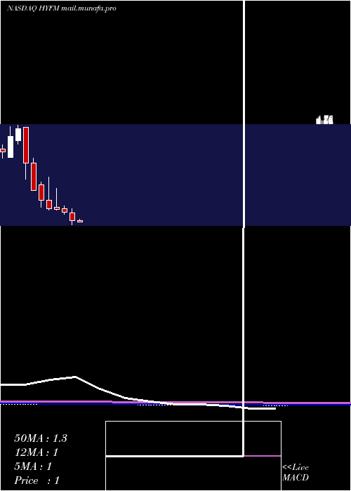  monthly chart HydrofarmHoldings
