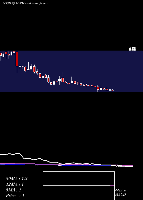  weekly chart HydrofarmHoldings