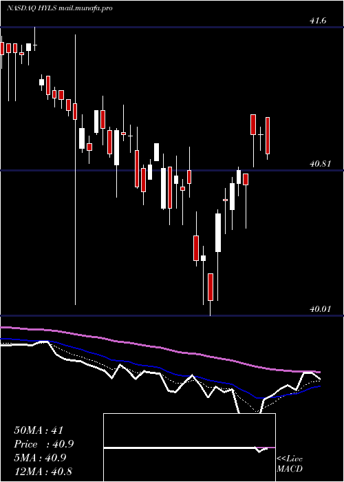  Daily chart FirstTrust