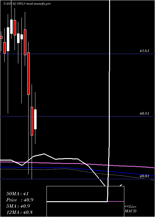  monthly chart FirstTrust