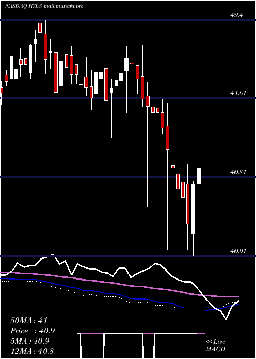  weekly chart FirstTrust