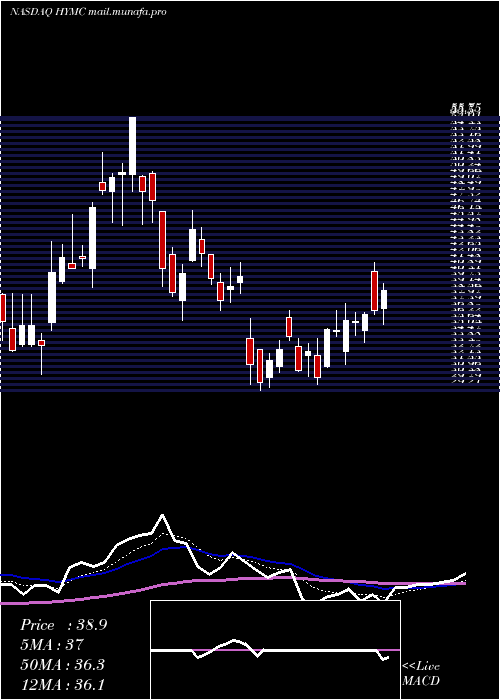  Daily chart HycroftMining