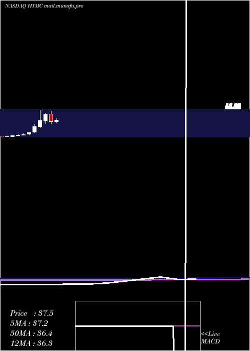  monthly chart HycroftMining