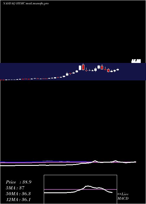  weekly chart HycroftMining