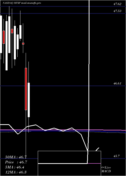  monthly chart HighYield
