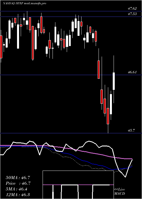  weekly chart HighYield