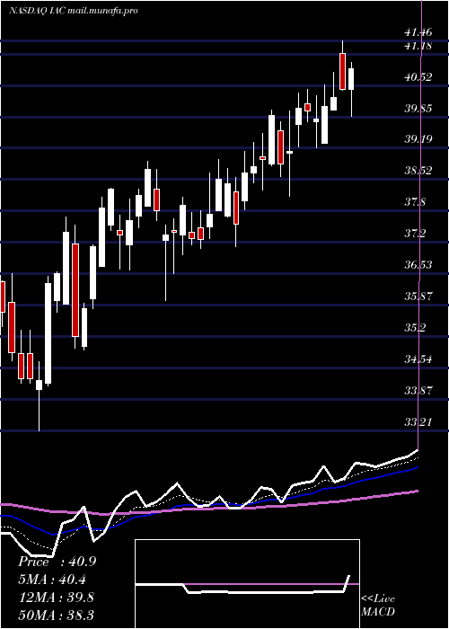  Daily chart IacInteractivecorp