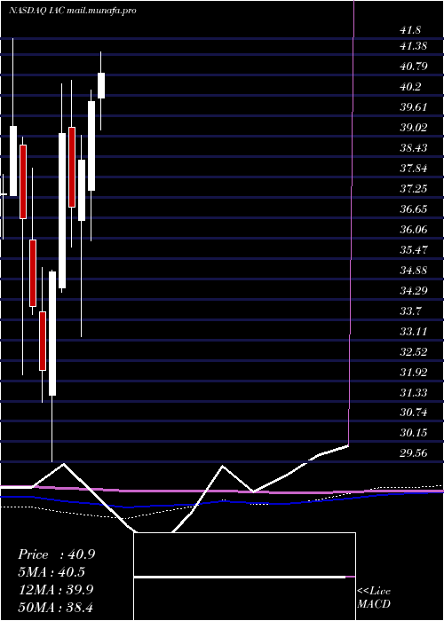  monthly chart IacInteractivecorp