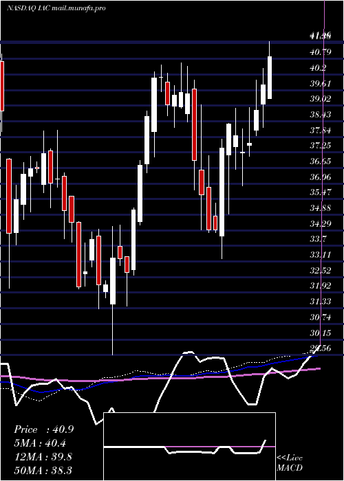  weekly chart IacInteractivecorp