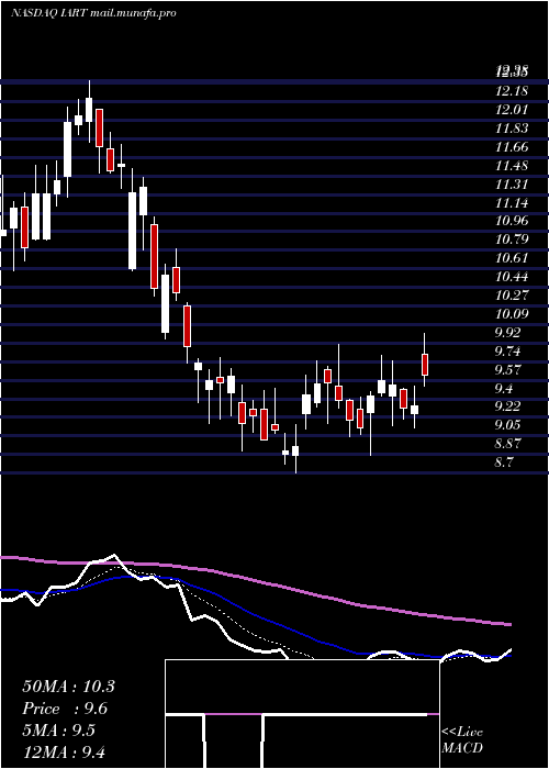  Daily chart IntegraLifesciences