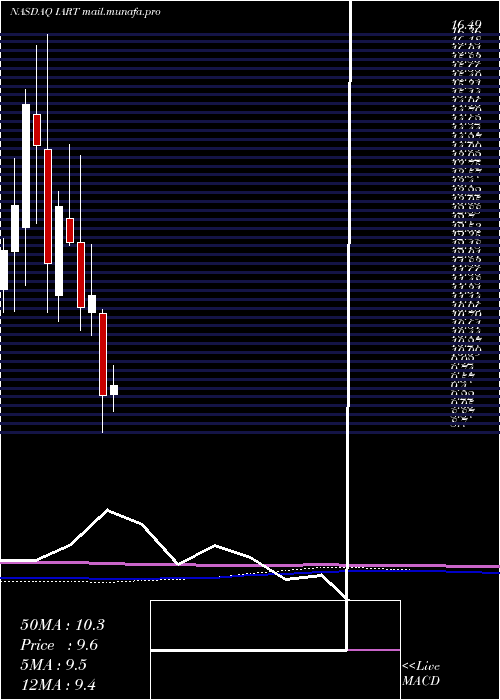  monthly chart IntegraLifesciences