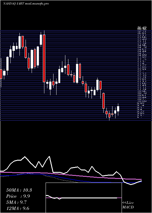  weekly chart IntegraLifesciences