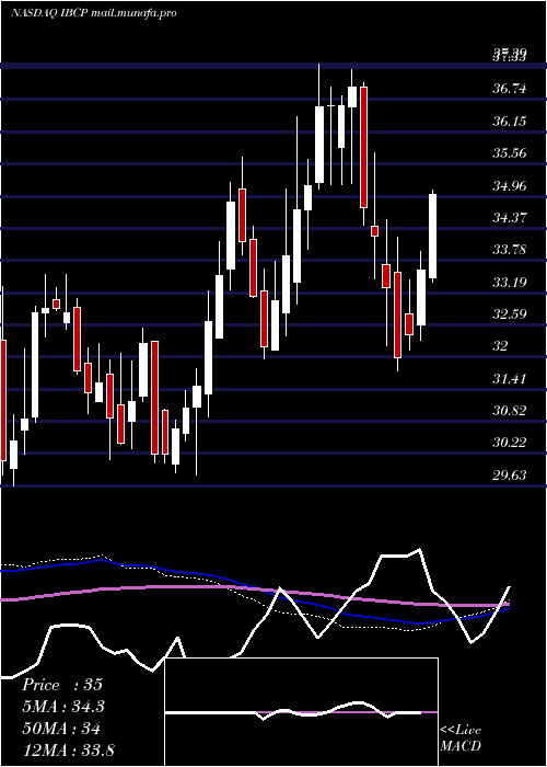  weekly chart IndependentBank