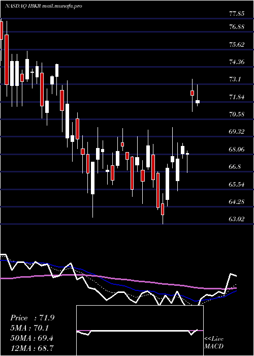  Daily chart InteractiveBrokers
