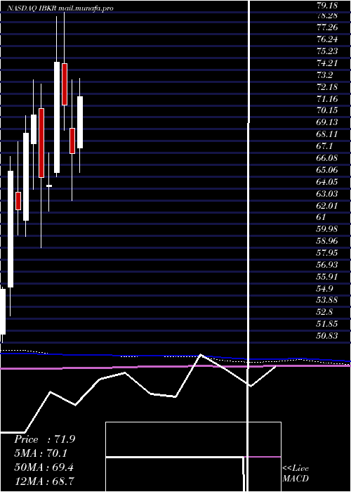  monthly chart InteractiveBrokers