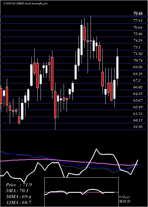  weekly chart InteractiveBrokers