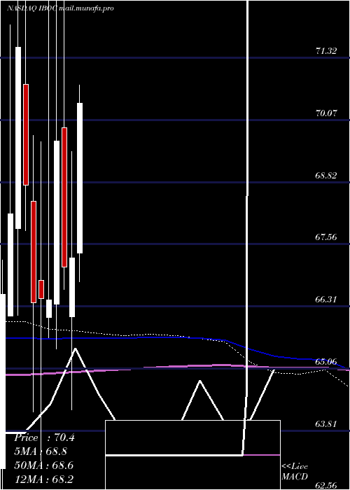  monthly chart InternationalBancshares