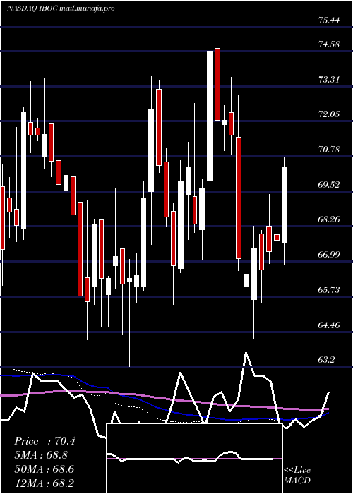  weekly chart InternationalBancshares