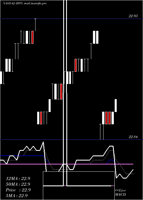  Daily chart IsharesIbonds