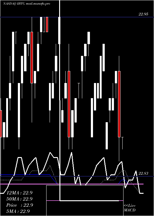  weekly chart IsharesIbonds