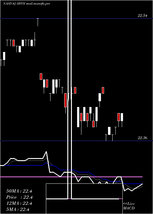  Daily chart IsharesIbonds