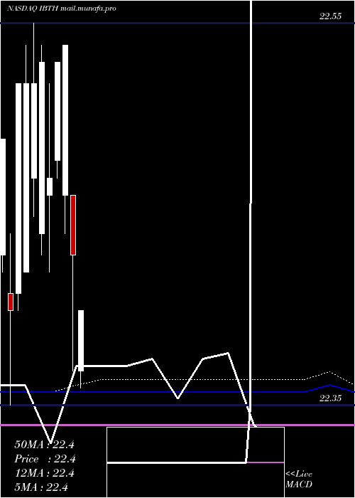  monthly chart IsharesIbonds