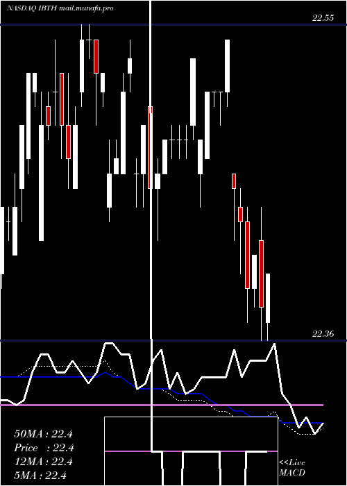  weekly chart IsharesIbonds
