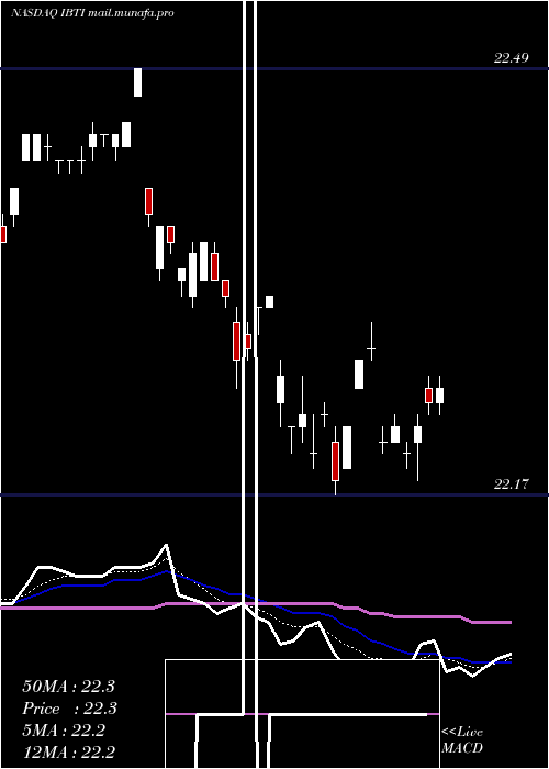  Daily chart IsharesIbonds