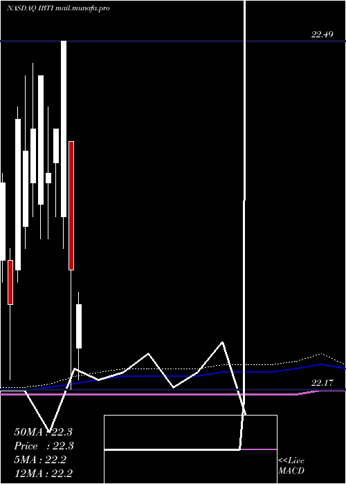  monthly chart IsharesIbonds