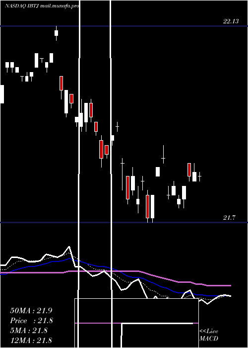  Daily chart IsharesIbonds