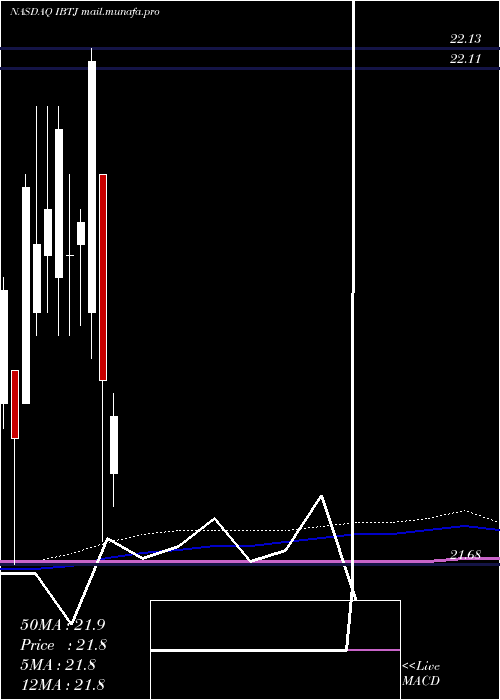  monthly chart IsharesIbonds