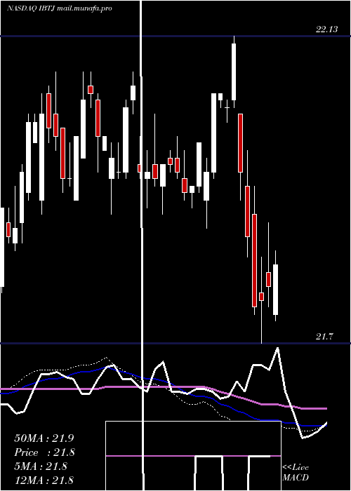  weekly chart IsharesIbonds