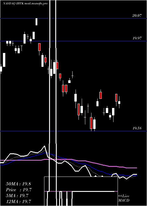  Daily chart IsharesIbonds
