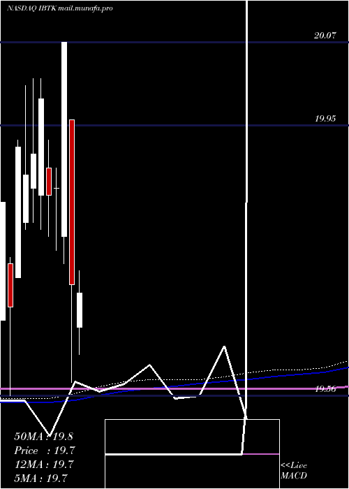  monthly chart IsharesIbonds