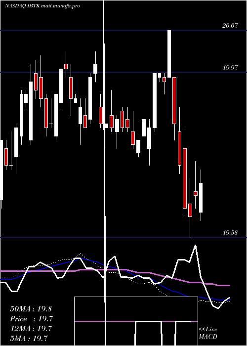 weekly chart IsharesIbonds