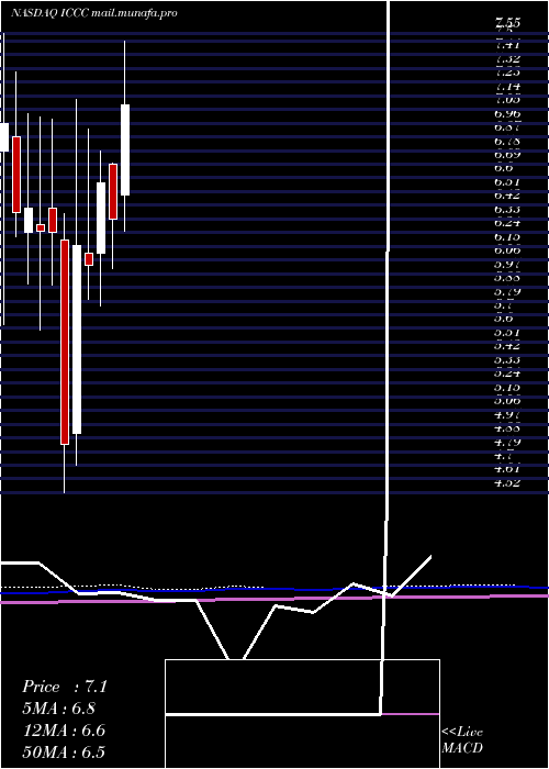  monthly chart ImmucellCorporation