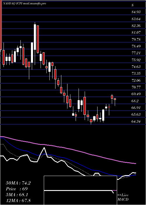  Daily chart IcfInternational