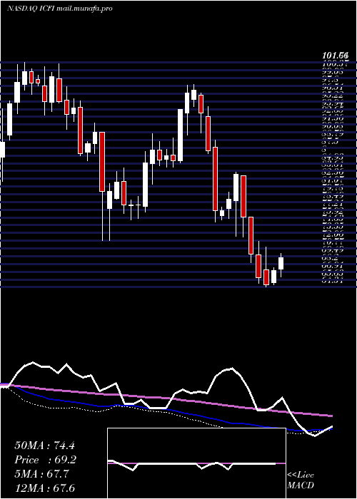  weekly chart IcfInternational