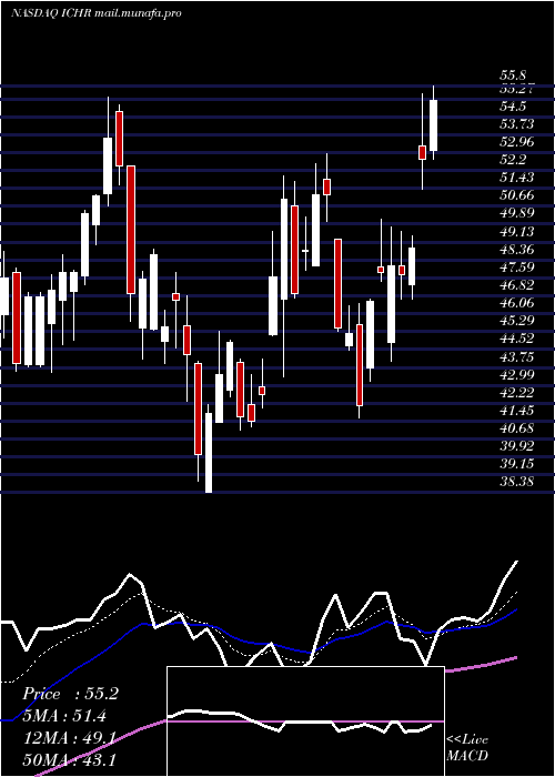  Daily chart IchorHoldings