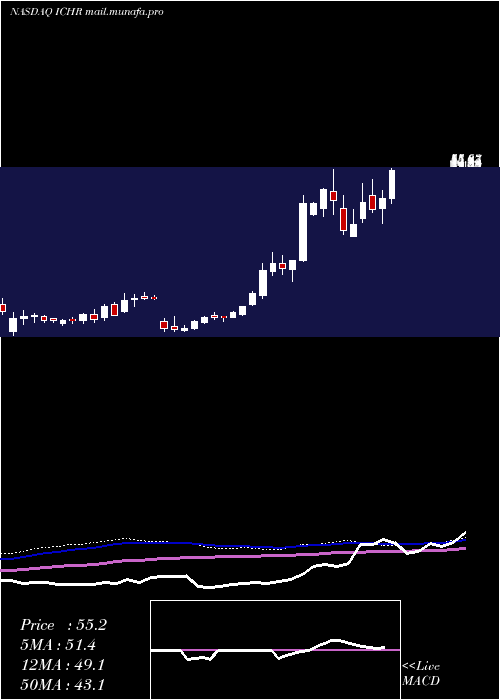  weekly chart IchorHoldings